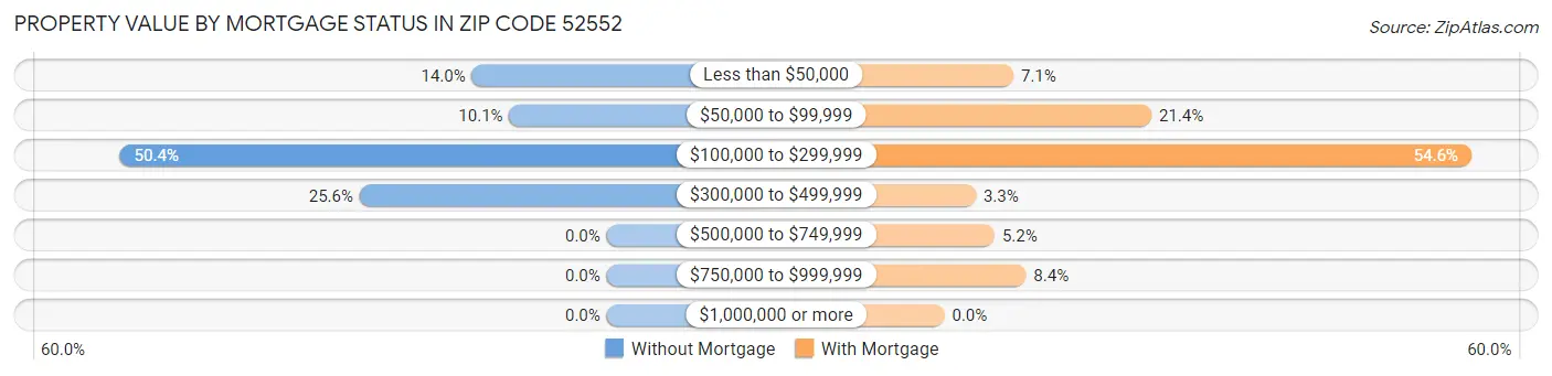 Property Value by Mortgage Status in Zip Code 52552