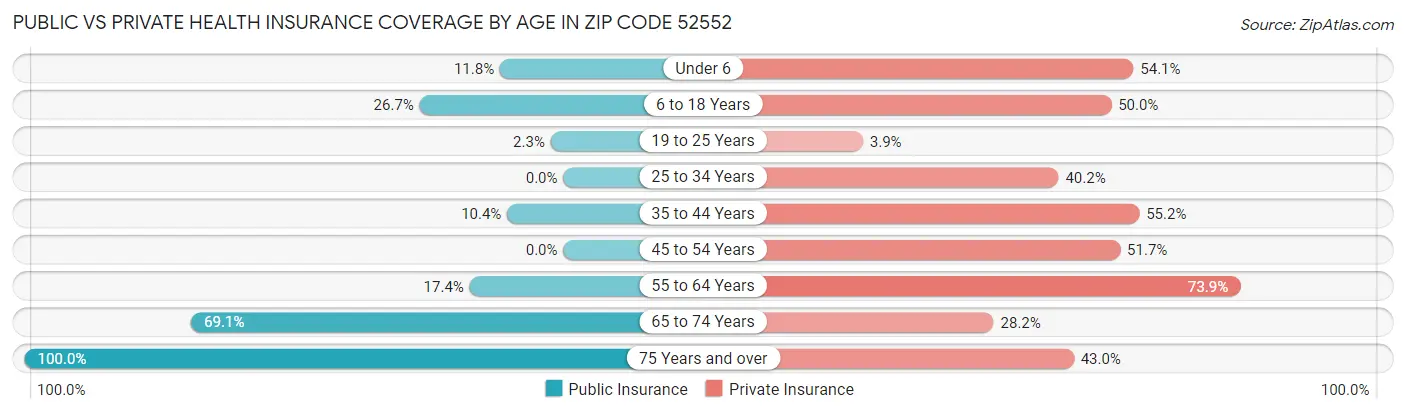 Public vs Private Health Insurance Coverage by Age in Zip Code 52552