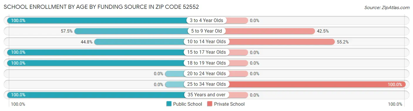 School Enrollment by Age by Funding Source in Zip Code 52552
