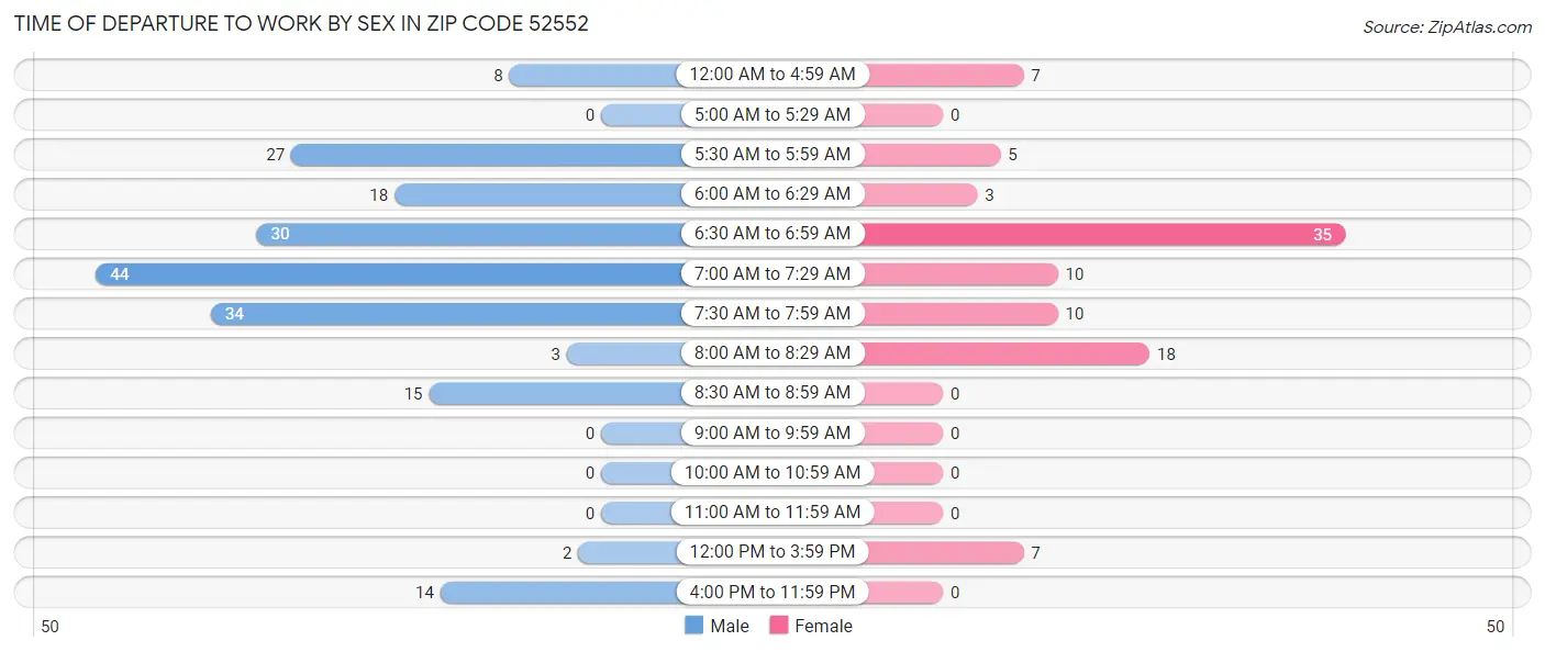 Time of Departure to Work by Sex in Zip Code 52552