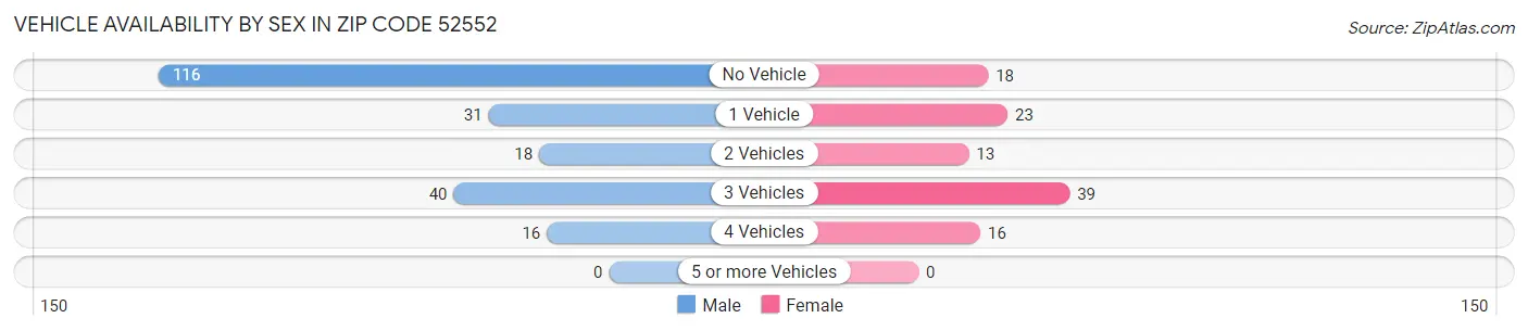 Vehicle Availability by Sex in Zip Code 52552