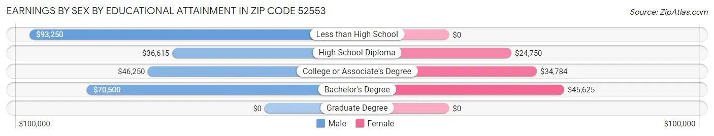 Earnings by Sex by Educational Attainment in Zip Code 52553