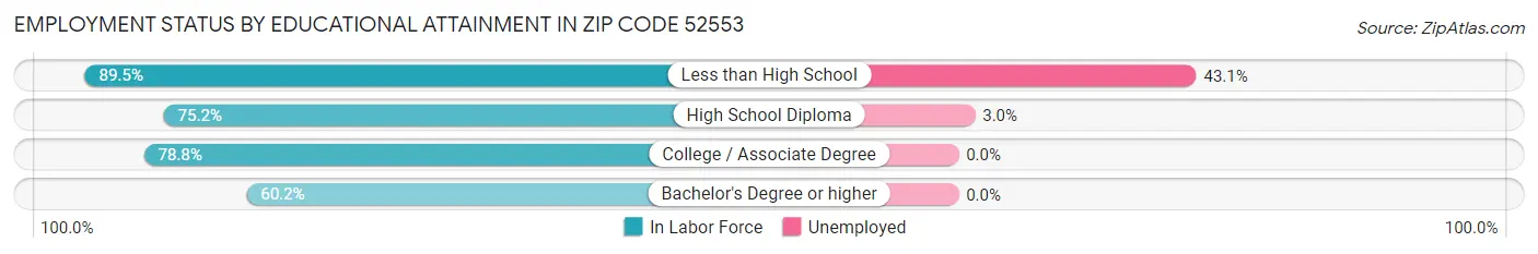 Employment Status by Educational Attainment in Zip Code 52553