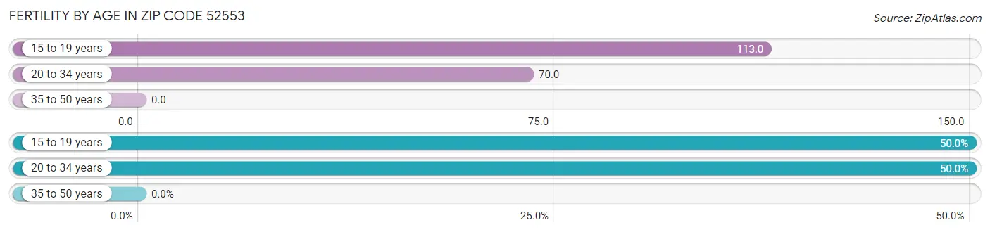 Female Fertility by Age in Zip Code 52553