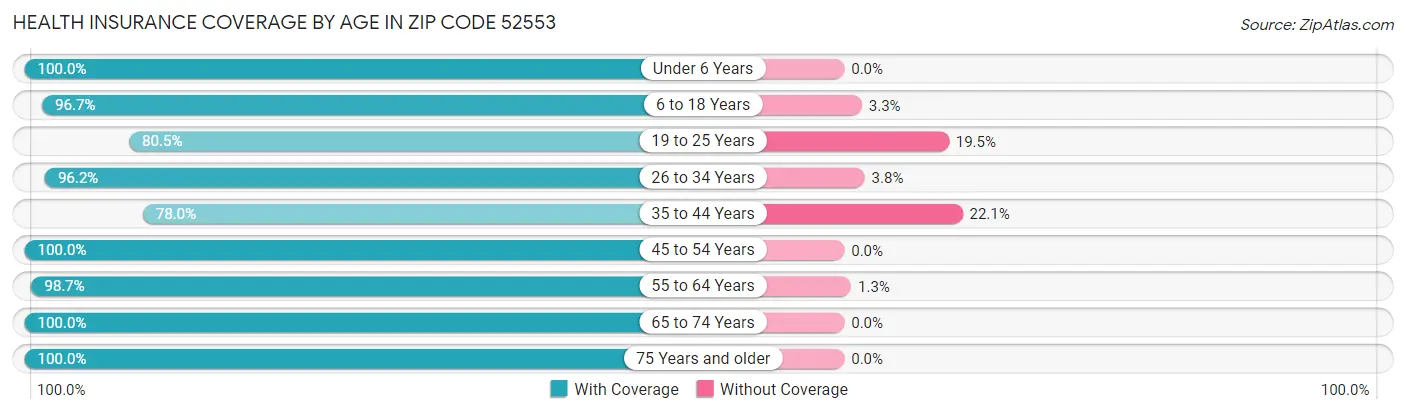 Health Insurance Coverage by Age in Zip Code 52553