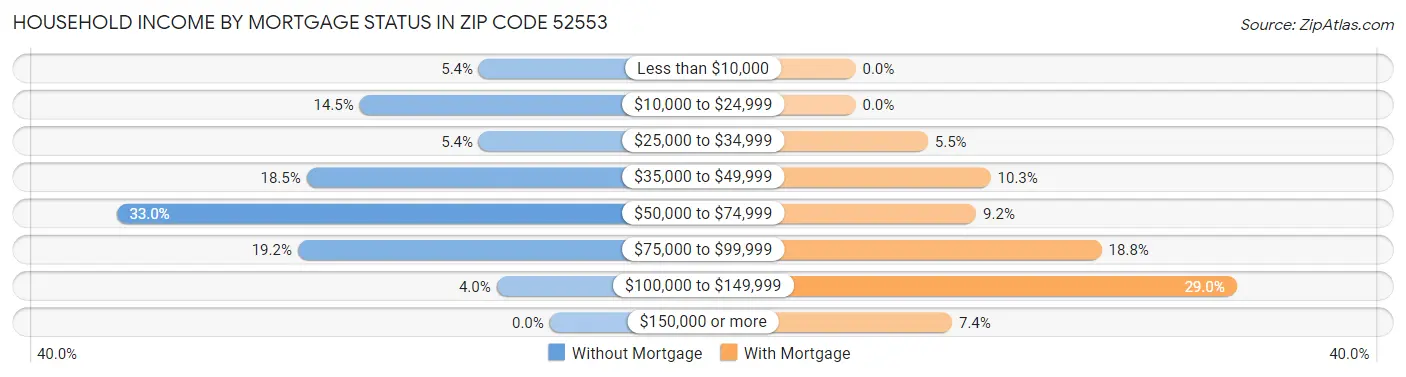 Household Income by Mortgage Status in Zip Code 52553
