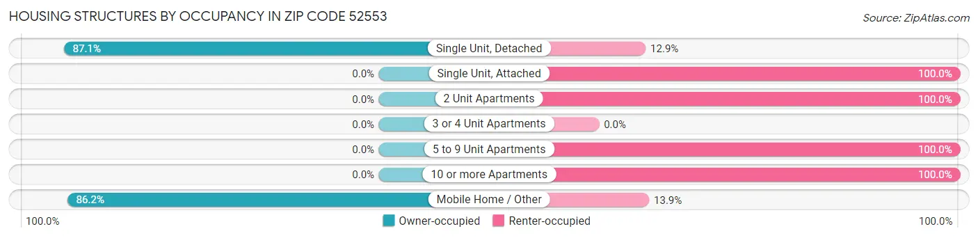 Housing Structures by Occupancy in Zip Code 52553