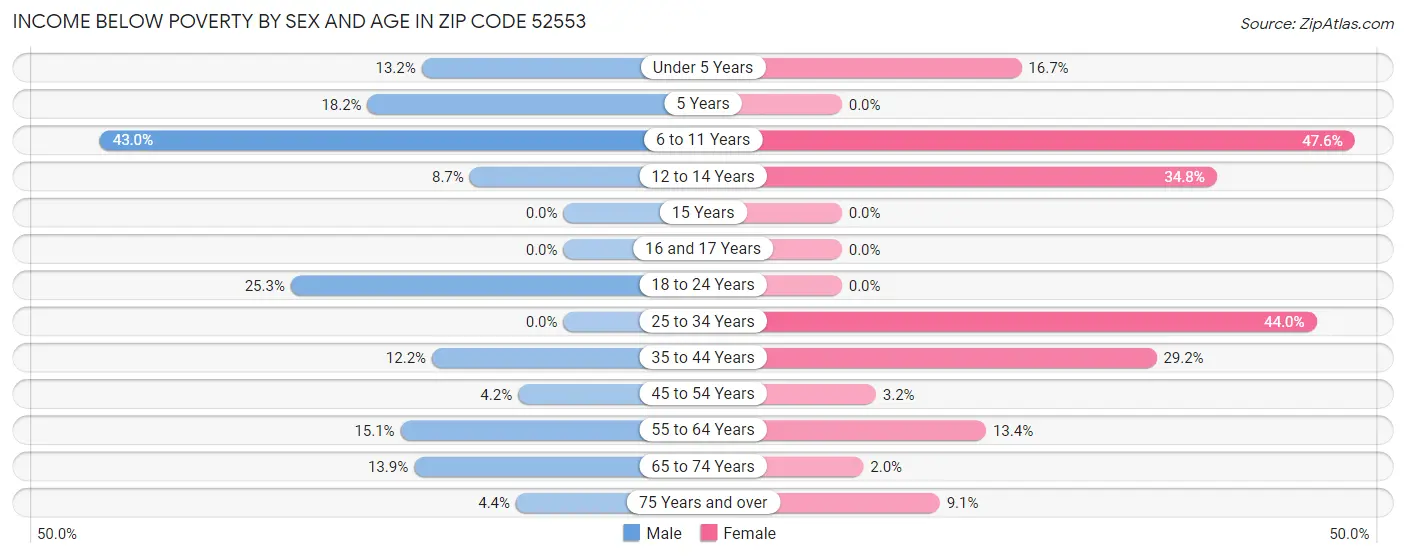 Income Below Poverty by Sex and Age in Zip Code 52553