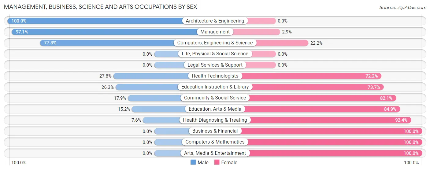 Management, Business, Science and Arts Occupations by Sex in Zip Code 52553