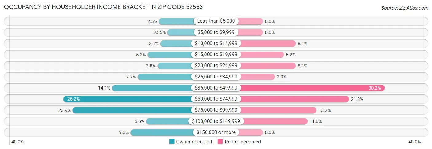 Occupancy by Householder Income Bracket in Zip Code 52553