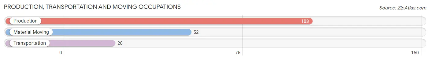 Production, Transportation and Moving Occupations in Zip Code 52553