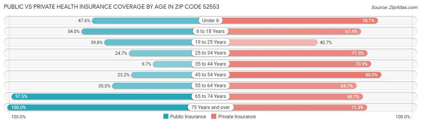 Public vs Private Health Insurance Coverage by Age in Zip Code 52553