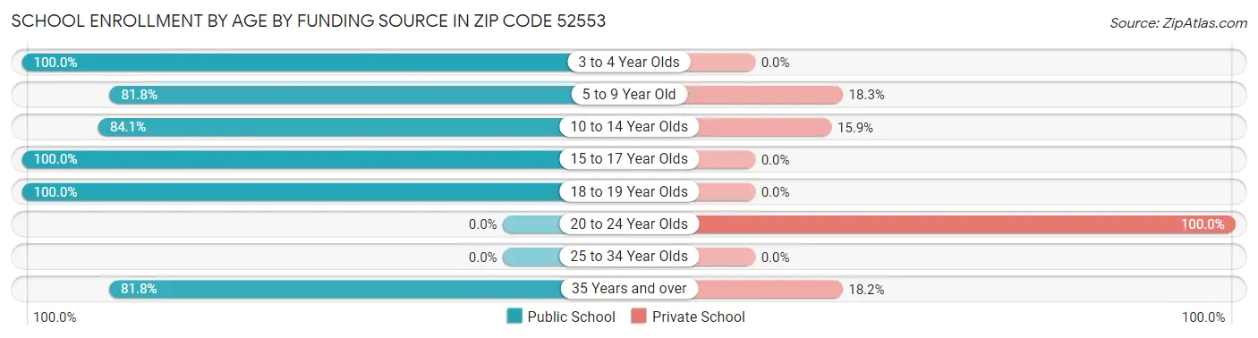 School Enrollment by Age by Funding Source in Zip Code 52553