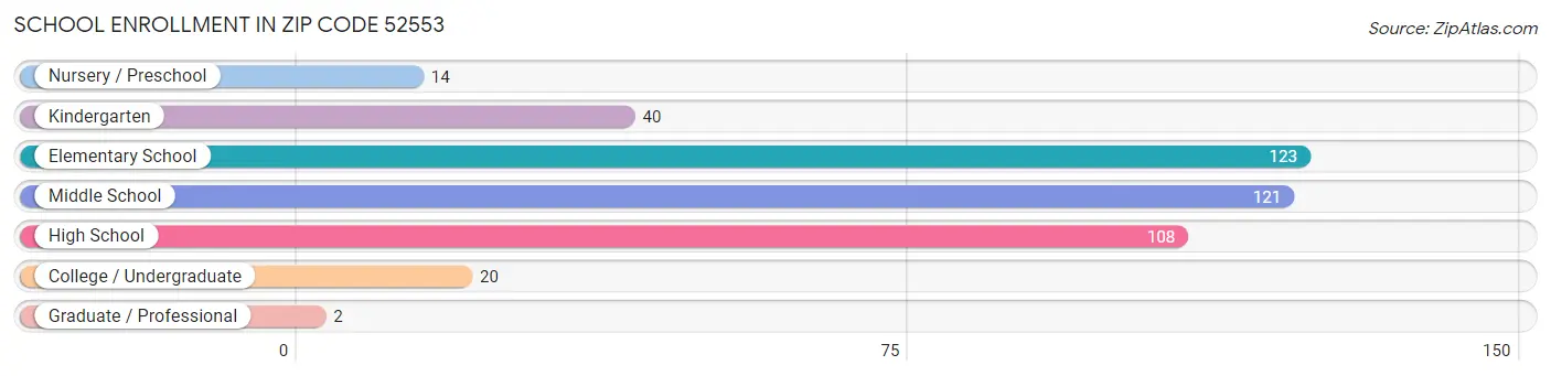 School Enrollment in Zip Code 52553