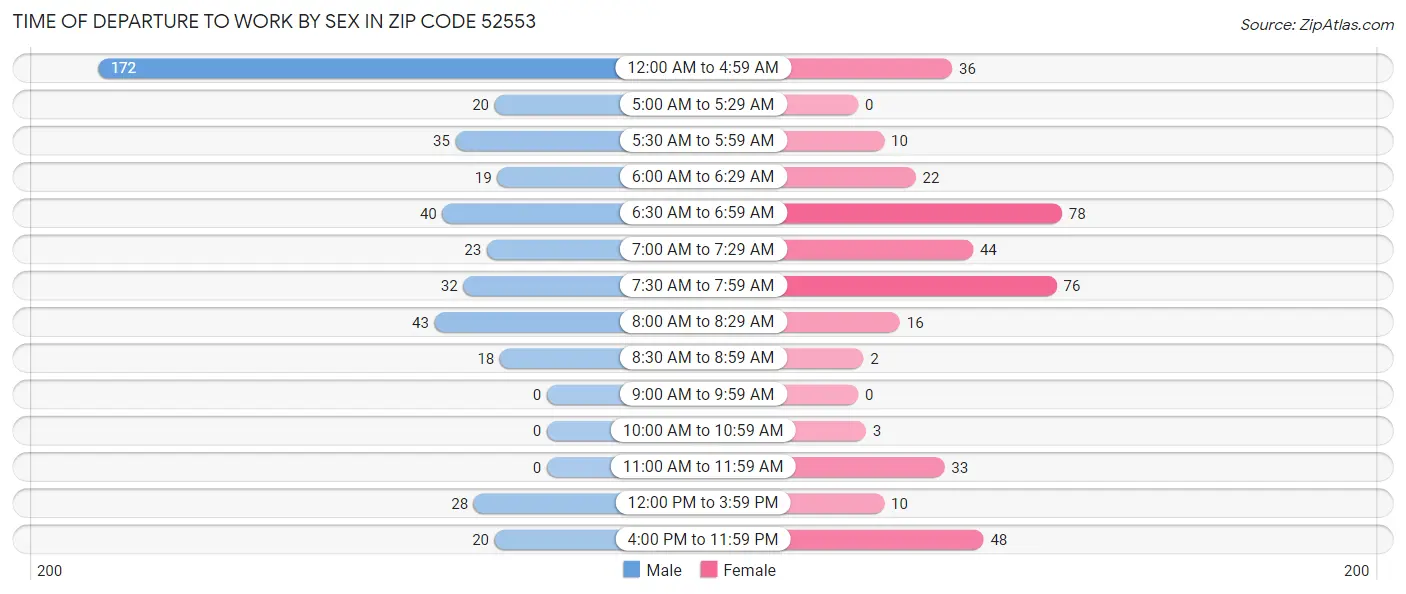 Time of Departure to Work by Sex in Zip Code 52553