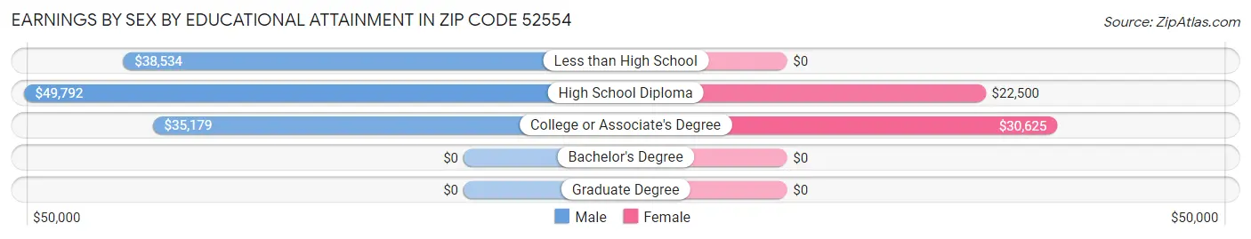 Earnings by Sex by Educational Attainment in Zip Code 52554