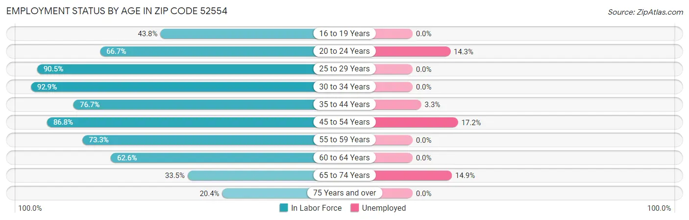 Employment Status by Age in Zip Code 52554