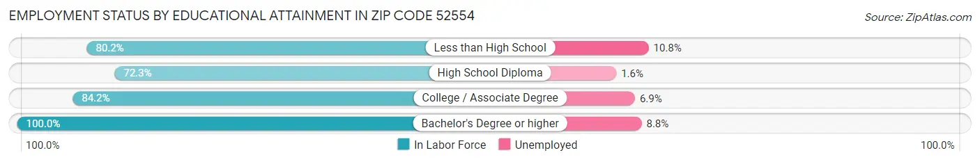 Employment Status by Educational Attainment in Zip Code 52554