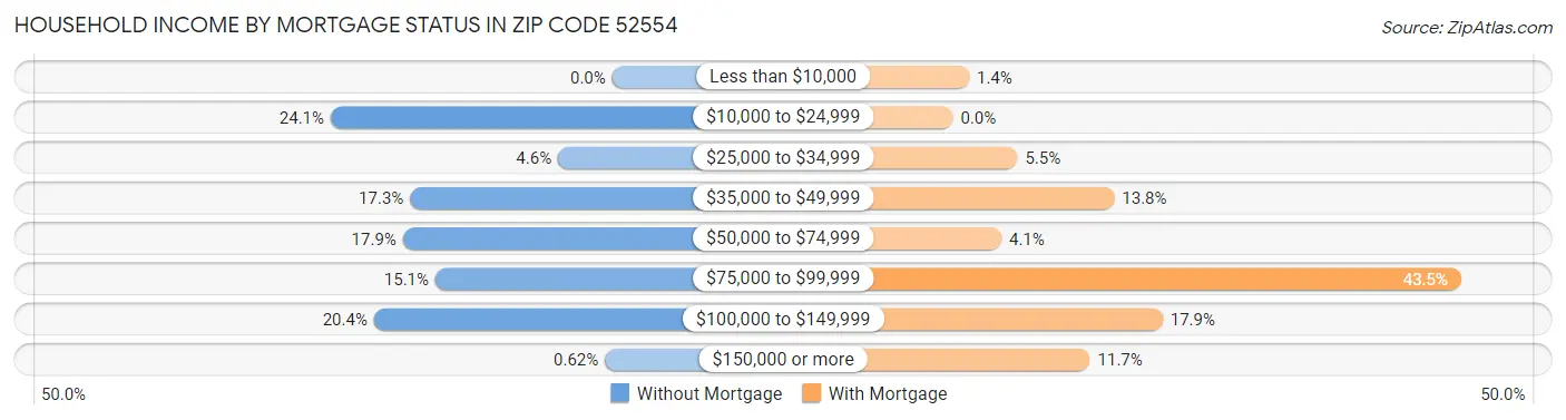Household Income by Mortgage Status in Zip Code 52554