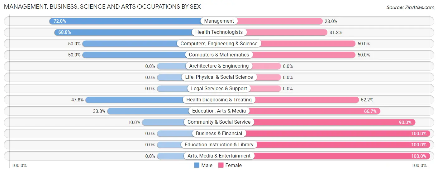 Management, Business, Science and Arts Occupations by Sex in Zip Code 52554