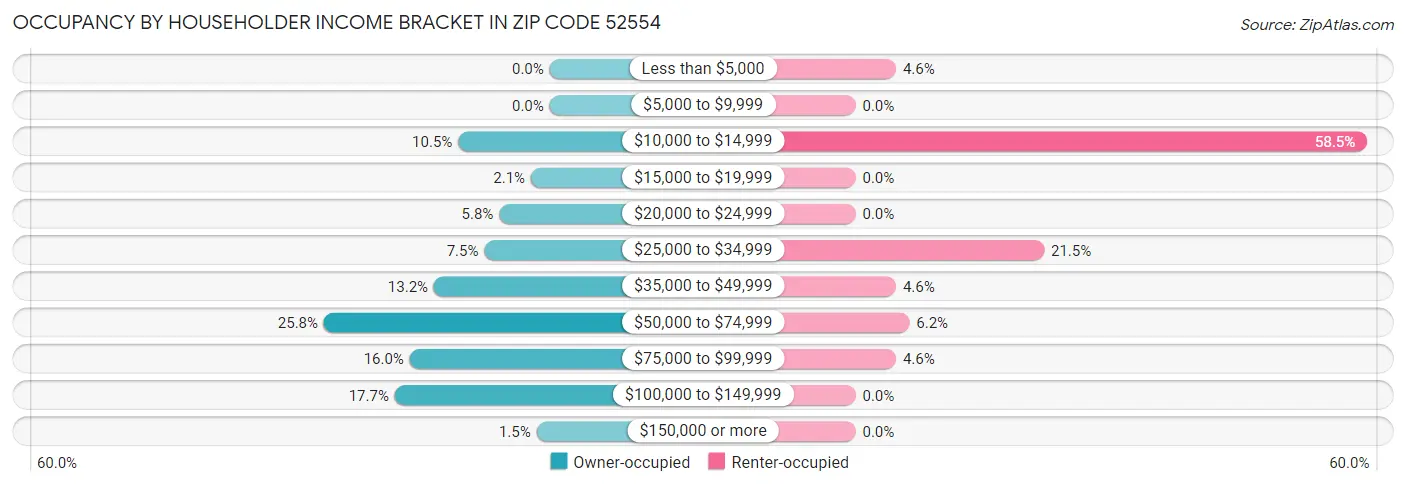 Occupancy by Householder Income Bracket in Zip Code 52554