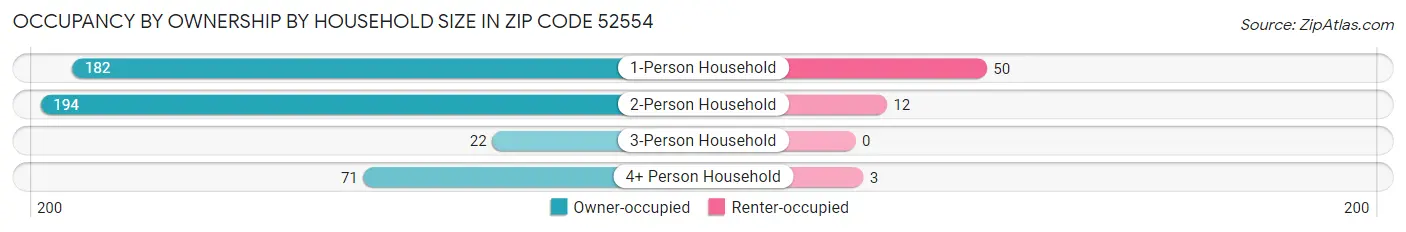 Occupancy by Ownership by Household Size in Zip Code 52554