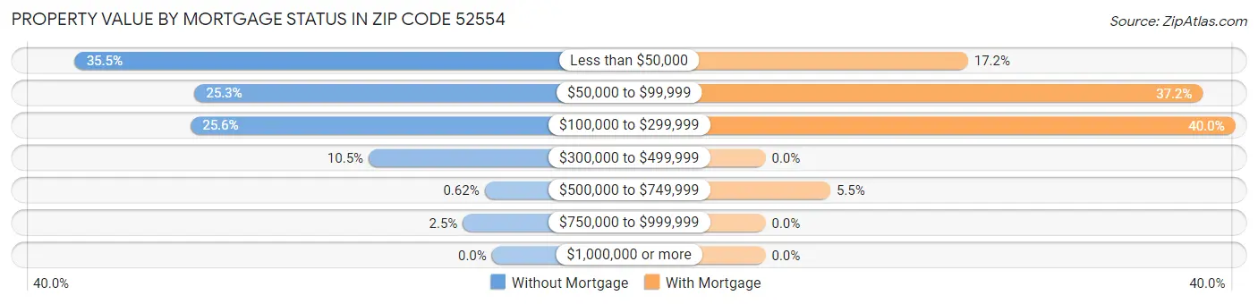 Property Value by Mortgage Status in Zip Code 52554