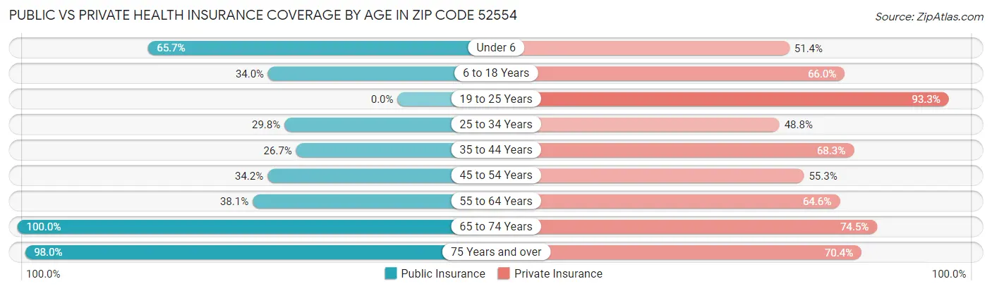 Public vs Private Health Insurance Coverage by Age in Zip Code 52554