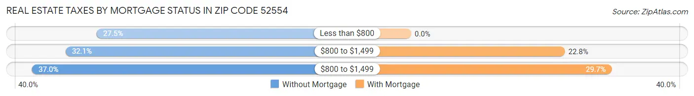 Real Estate Taxes by Mortgage Status in Zip Code 52554