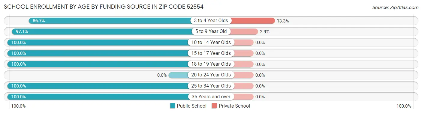 School Enrollment by Age by Funding Source in Zip Code 52554