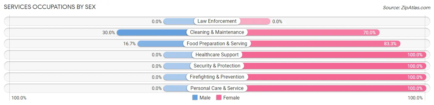 Services Occupations by Sex in Zip Code 52554