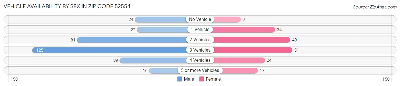 Vehicle Availability by Sex in Zip Code 52554