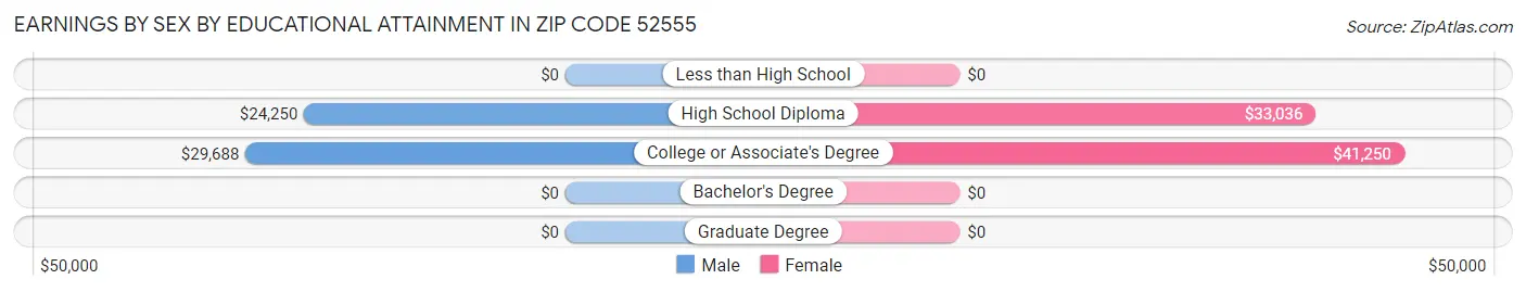 Earnings by Sex by Educational Attainment in Zip Code 52555