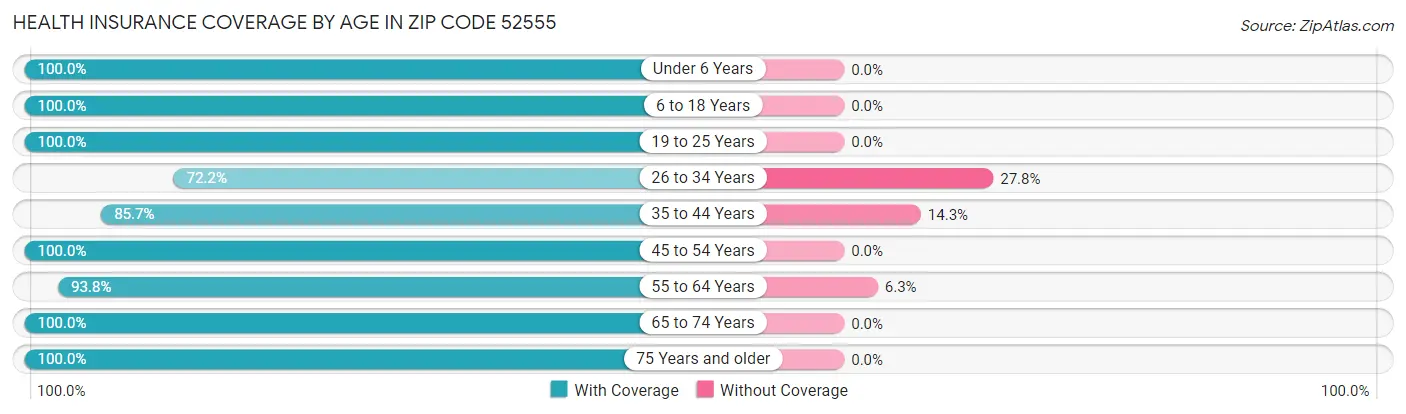 Health Insurance Coverage by Age in Zip Code 52555