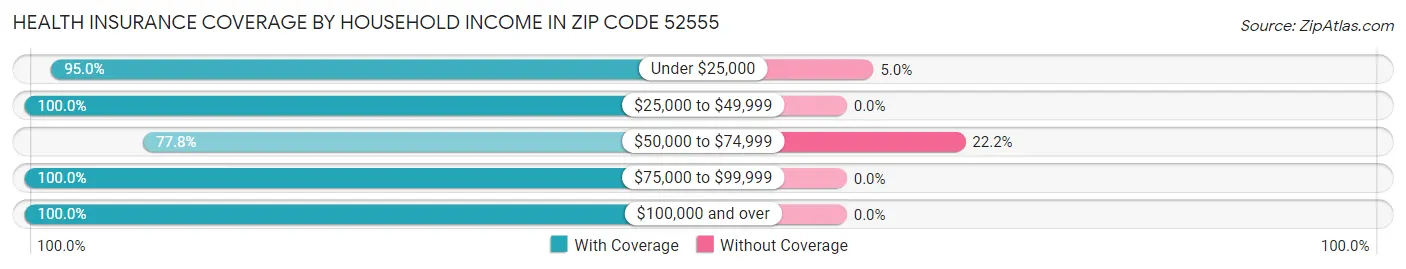 Health Insurance Coverage by Household Income in Zip Code 52555