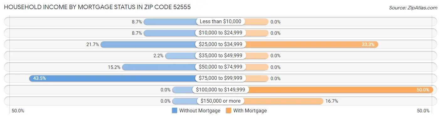Household Income by Mortgage Status in Zip Code 52555