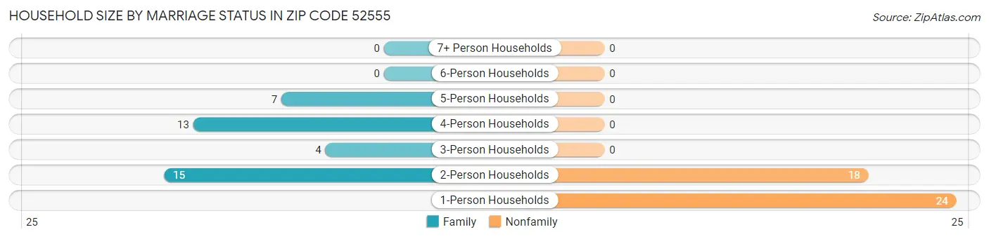 Household Size by Marriage Status in Zip Code 52555