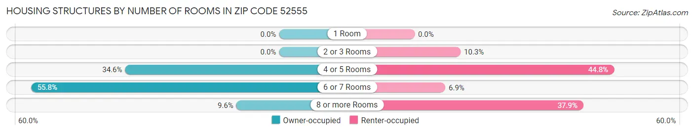 Housing Structures by Number of Rooms in Zip Code 52555