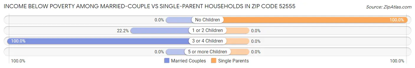 Income Below Poverty Among Married-Couple vs Single-Parent Households in Zip Code 52555