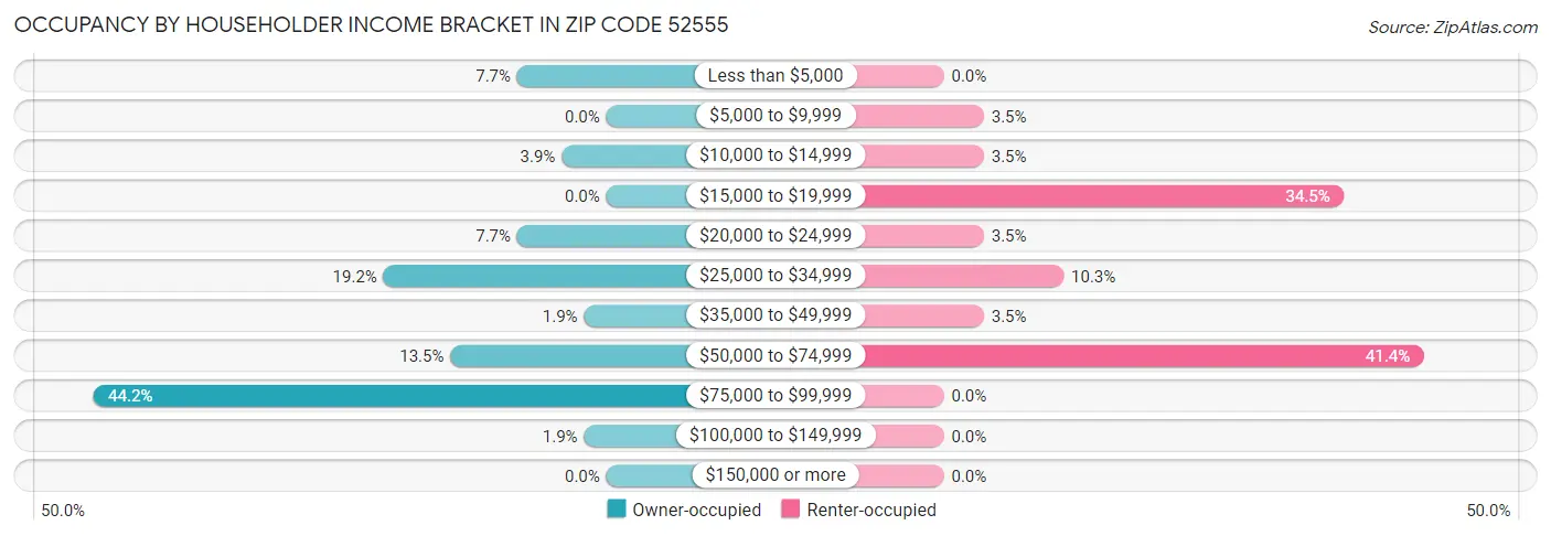 Occupancy by Householder Income Bracket in Zip Code 52555