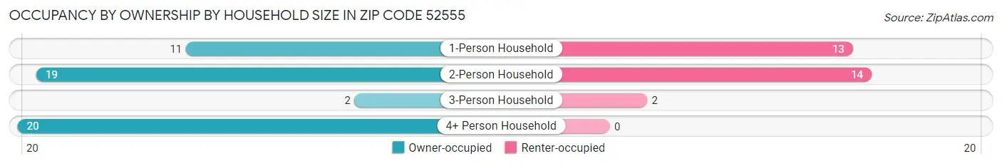 Occupancy by Ownership by Household Size in Zip Code 52555