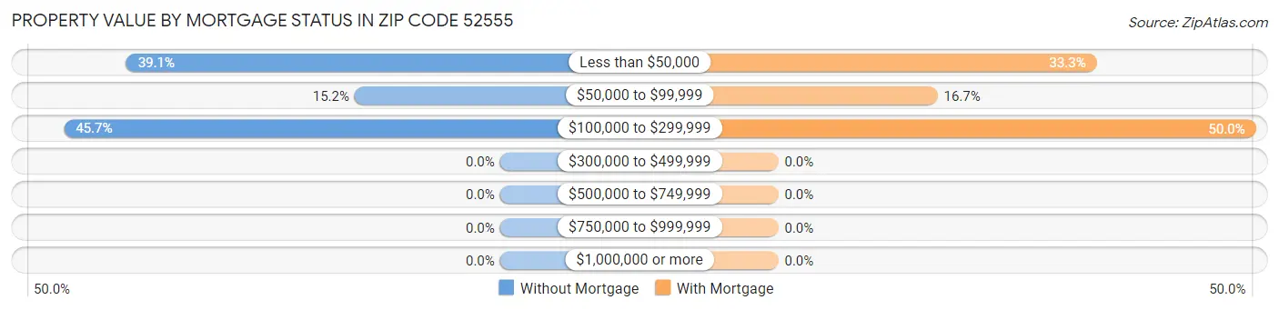 Property Value by Mortgage Status in Zip Code 52555