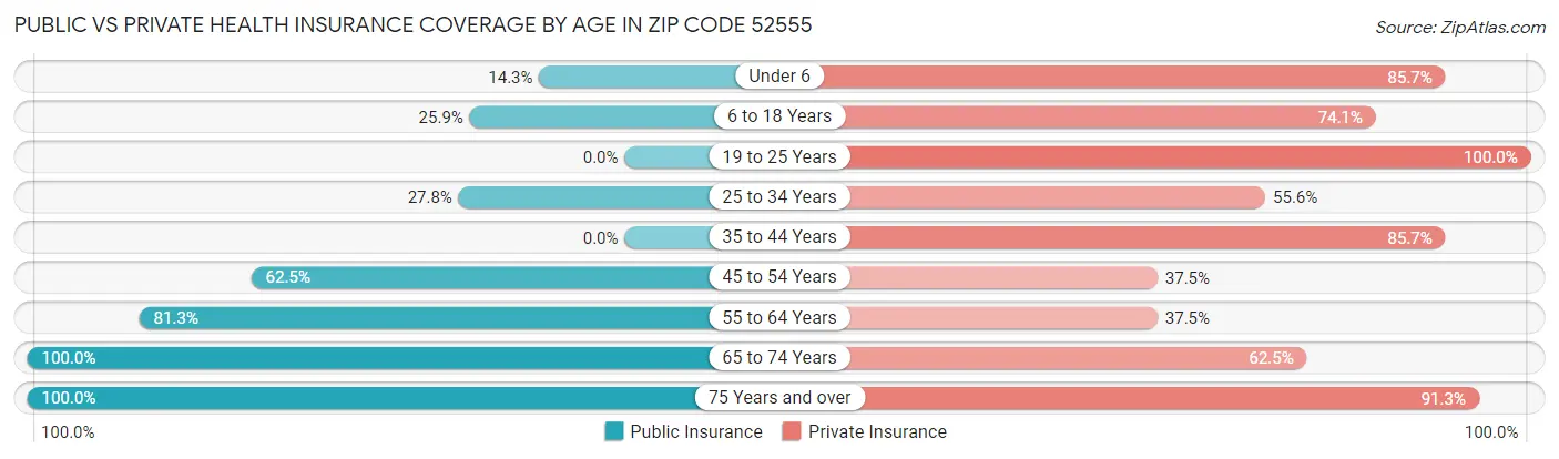 Public vs Private Health Insurance Coverage by Age in Zip Code 52555