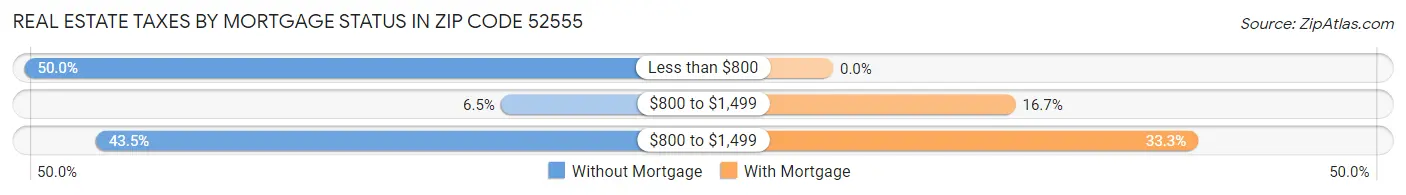 Real Estate Taxes by Mortgage Status in Zip Code 52555