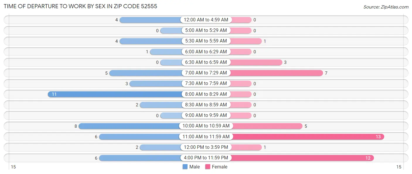 Time of Departure to Work by Sex in Zip Code 52555