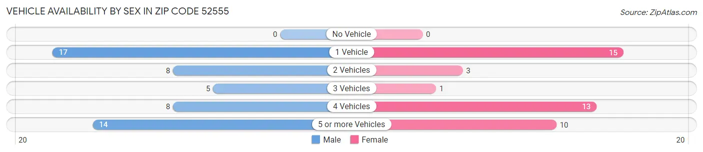 Vehicle Availability by Sex in Zip Code 52555