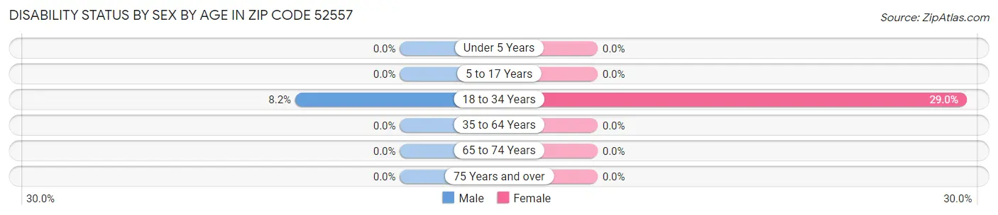 Disability Status by Sex by Age in Zip Code 52557