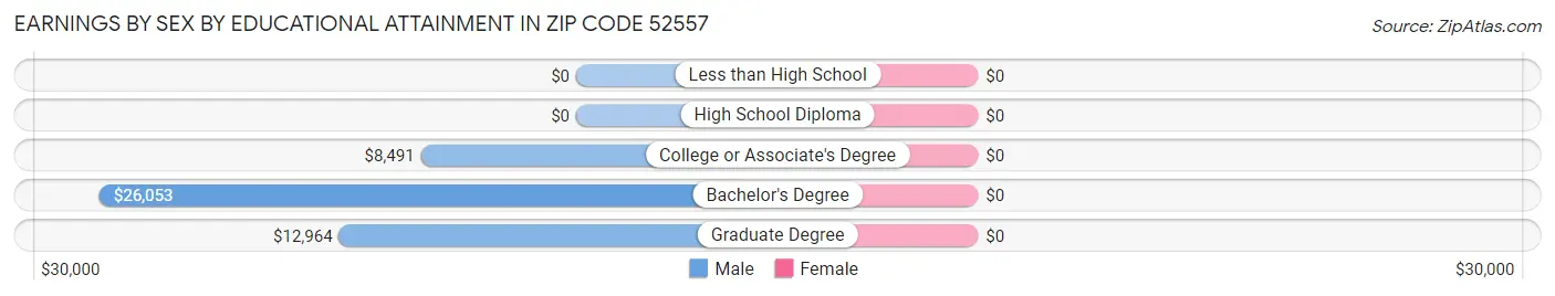 Earnings by Sex by Educational Attainment in Zip Code 52557