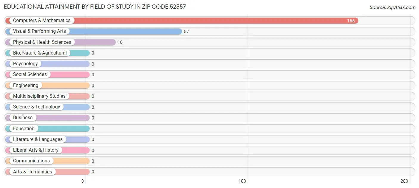 Educational Attainment by Field of Study in Zip Code 52557