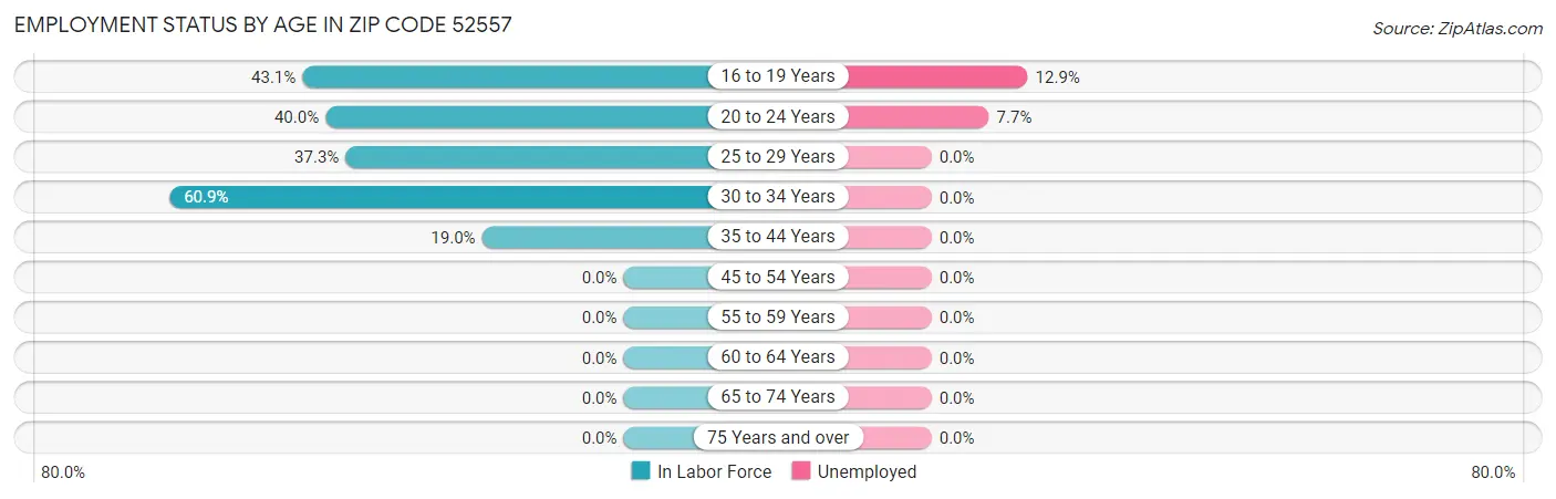 Employment Status by Age in Zip Code 52557
